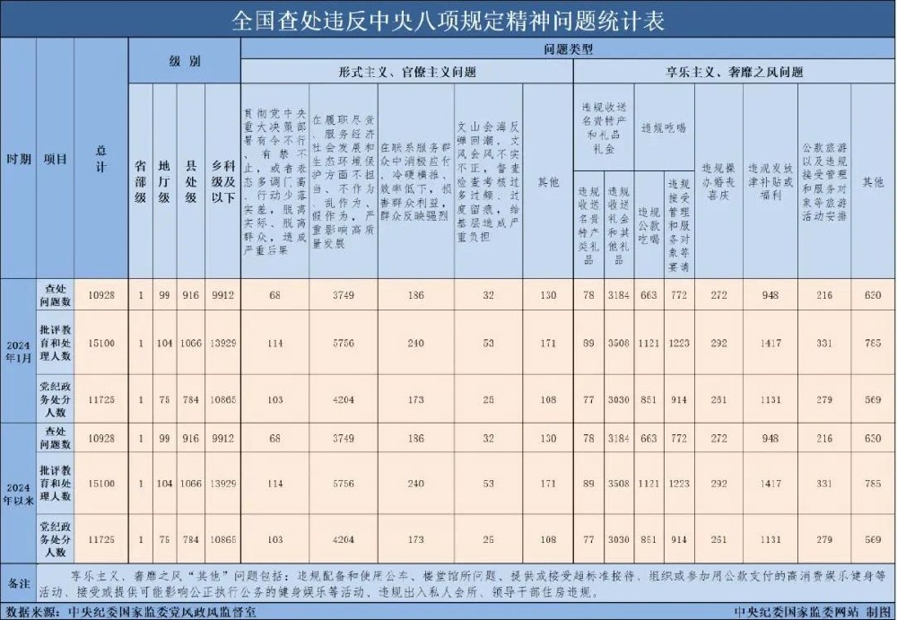 2024年1月全国查处违反中央八项划放心灵问题10928起
